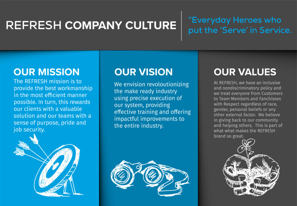 Refresh Franchise Company Culture low cost franchises with high profit